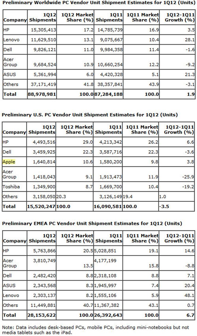 Gartners tall for pc-markedet, globalt (øverst), i USA og i EMEA (nederst) for første kvartal i 2012, sammenlignet med første kvartal i 2011. Bilde: Gartner