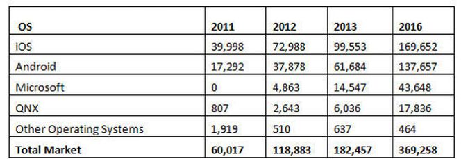 Gartners prognose for nettbrettmarkedet 2011-2016. Tallene er oppgitt i antall tusen leverte enheter per plattform. Bilde: Gartner