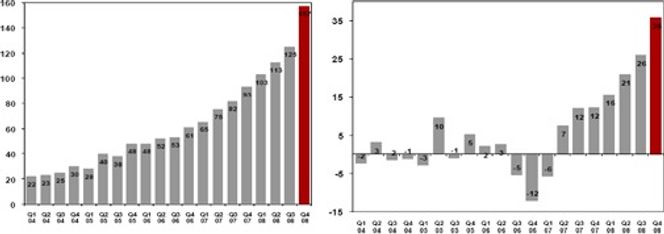 Omsetning (til venstre) og driftsresultat har hatt en god utvikling i mange kvartaler på rad. Oversikten viser utviklingen de siste fem årene. (Kilde: Opera 4Q08)