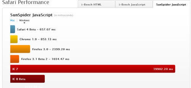 Ytelsesmål i JavaScript-testen Sunspider