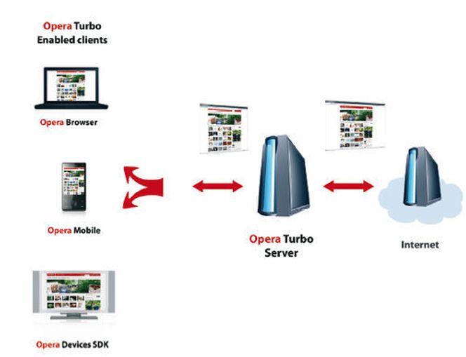 Diagram over komponentene i Opera Turbo