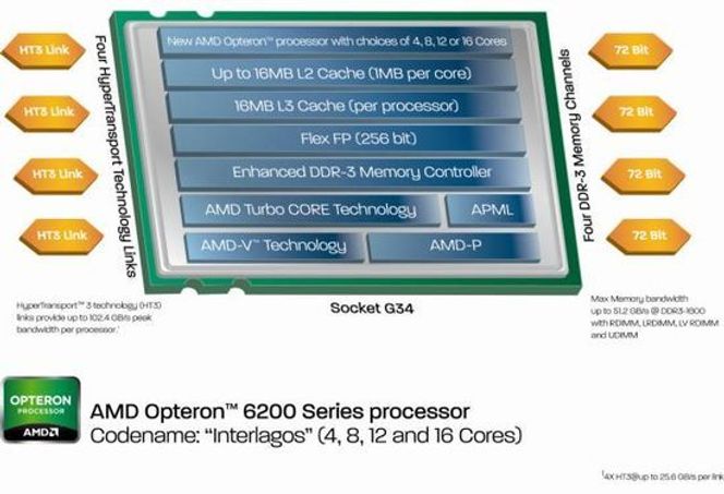 Blokkdiagram over de viktigste komponentene i AMD Opteron 6200 Series. Bilde: AMD
