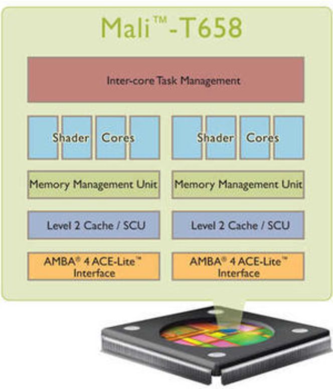 Diagram over hovedkomponentene i ARMs Mali-T658 GPU. Bilde: ARM