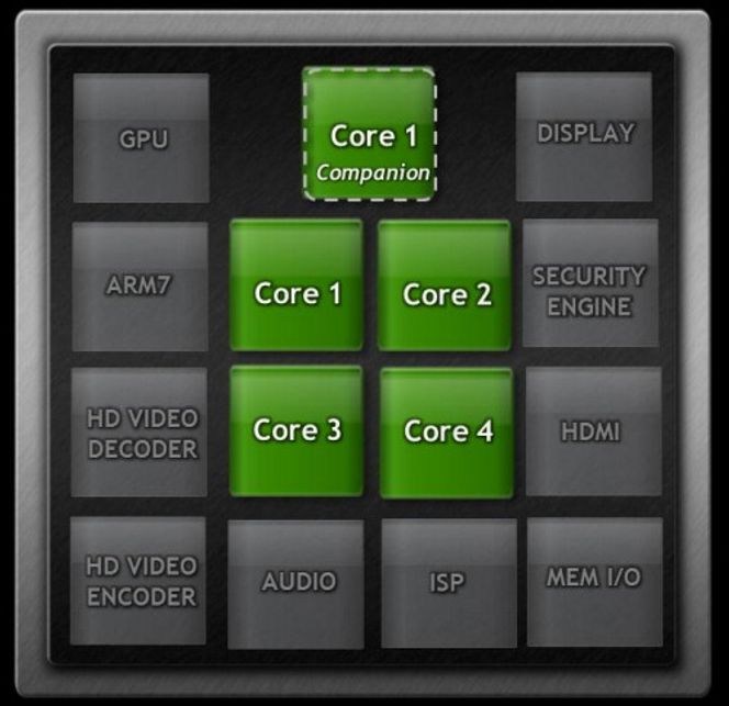 De viktigste komponentene i Nvidias Tegra 3. Bilde: Nvidia