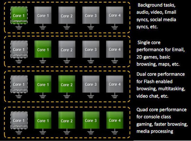 Bruken av kjerner i Nvidia Tegra 3. Bilde: Nvidia