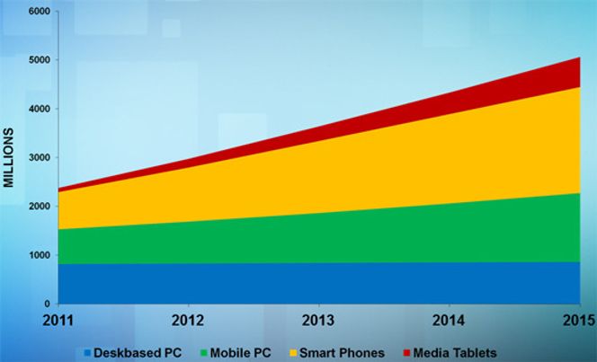 Bilde: Gartner