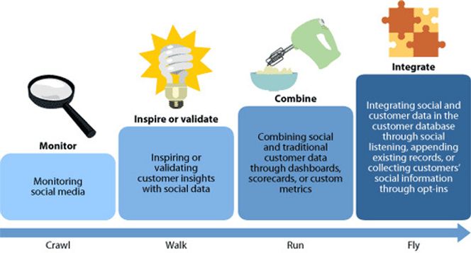 Automatisk overvåking er bare første skritt på vei mot å nyttiggjøre seg informasjonsflommen i sosiale medier. Bilde: Forrester Research