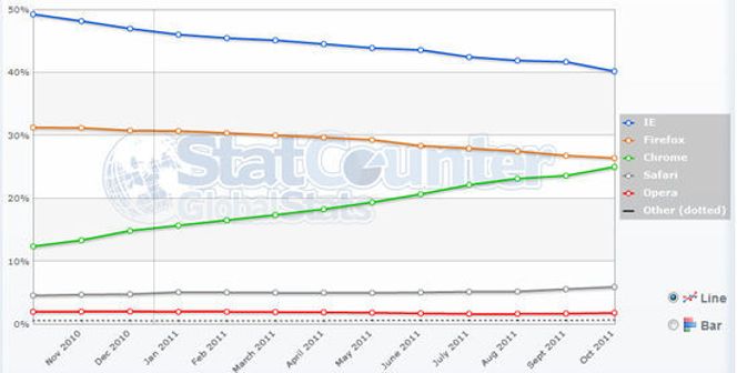 Nettleserandeler hos StatCounter fram til og med oktober 2011. Bilde: StatCounter