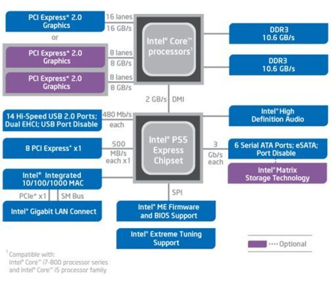 Systemarkitektur basert på de nye Intel Core-prosessorene og P55-brikkesettet