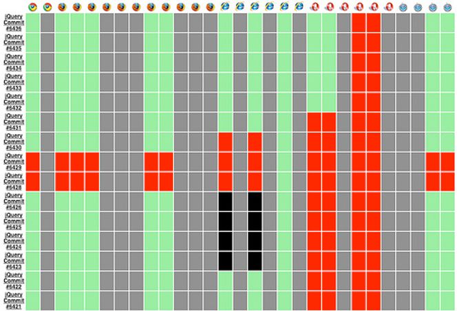 Resultatmatrise for TestSwarm. Grønne felter viser vellykkede tester, røde felter viser tester med minst én feil, svarte felter viser tester med kritiske feil, mens grå felter viser tester som ennå ikke har blitt kjørt.
