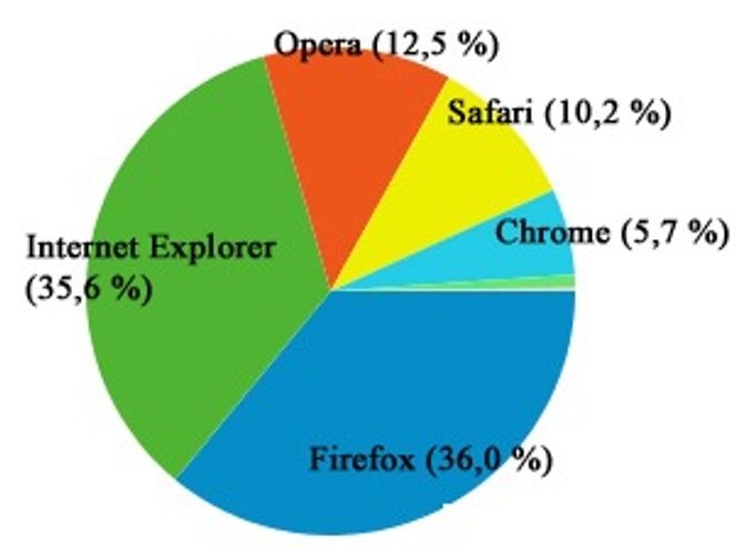 Nettleserfordelingen på digi.no i uke 34 2009.