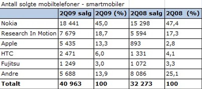Antall solgte smartmobiler i tusener av enheter (Kilde: Gartner, august 2009)