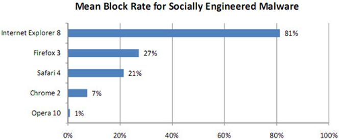 (Kilde: NSS Labs, Socially Engineered Malware Protection Comparative Test Results 2nd edition, july 20, 2009)