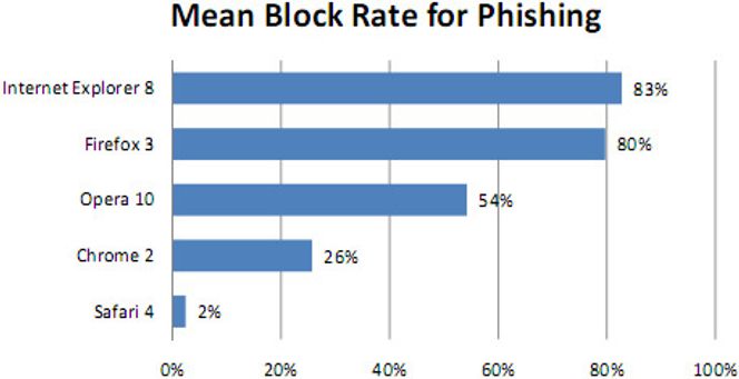 (Kilde: NSS Labs, Phishing Protection Comparative Test Results, july 20, 2009)
