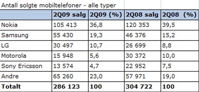 Antall solgte mobiltelefoner i tusener av enheter (Kilde: Gartner, august 2009)