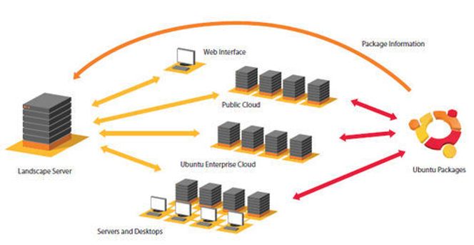Typisk oppsett av Landscape for administrasjon av både fysiske og nettsky-baserte Ubuntu-maskiner.