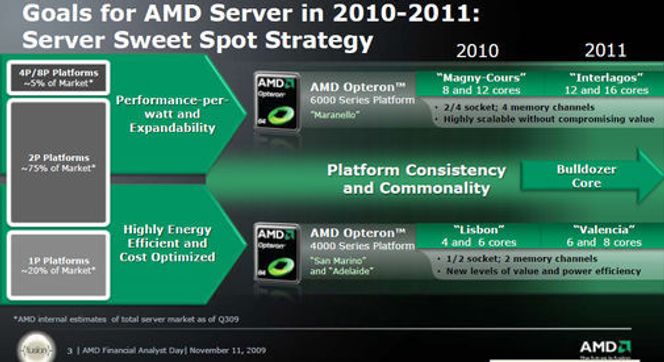 Veikart for AMDs serverplattform Bilde: AMD