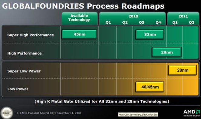 Veikart for Globalfoundries' introduksjon av nye prosessteknologier. Bilde: Globalfoundries