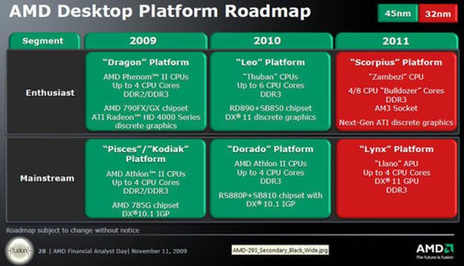 Veikart for AMDs Desktop-plattform Bilde: AMD