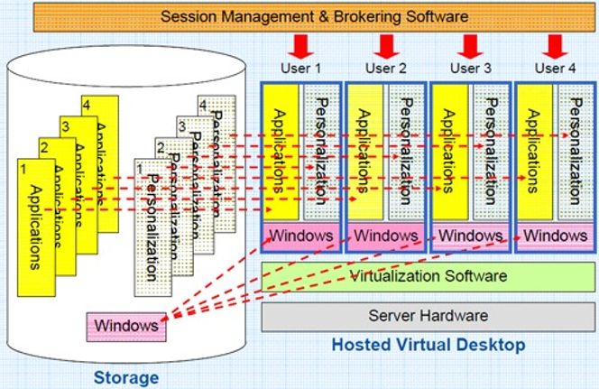 Den fullverdige versjonen av serverbasert virtuell pc har tre lag for henholdsvis operativsystem, applikasjoner og personlig tilrettelegging. Alle brukere har hver sin virtuelle pc, men sentralt lagres Windows og hver applikasjon bare én gang. Et «meklende mellomlag» («session management and brokering») håndhever rettigheter og aksess, og sikrer at hver bruker får komponentene og tjenestene man har krav på. Bilde: Gartner