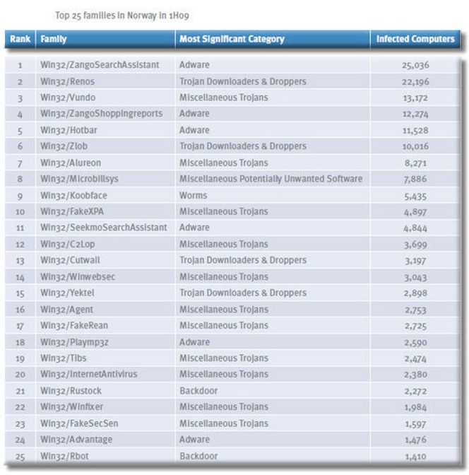 Den mest utbredte skadevaren i Norge i første halvdel av 2009, ifølge Microsoft. Bilde: Microsoft
