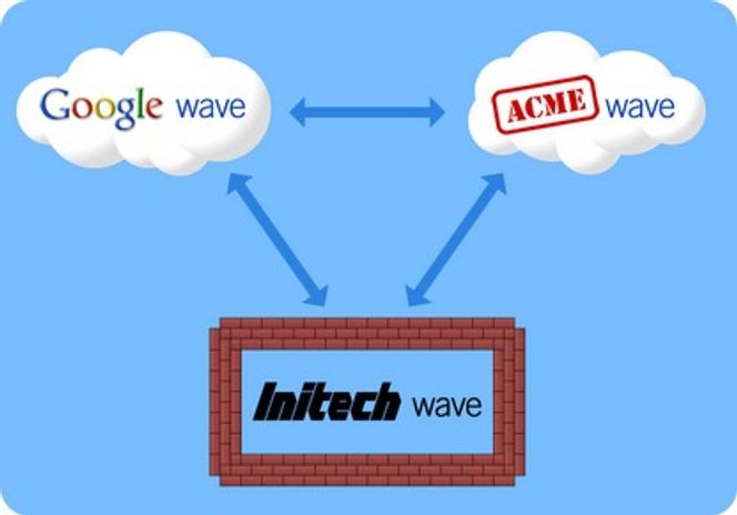 Google Wave skal kunne utveksle bølger med andre bølgetjenester.