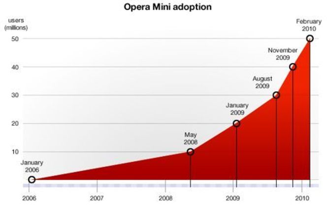 Veksten til Opera Mini målt i månedlige brukere siden lanseringen i januar 2006. Bilde: Opera Software