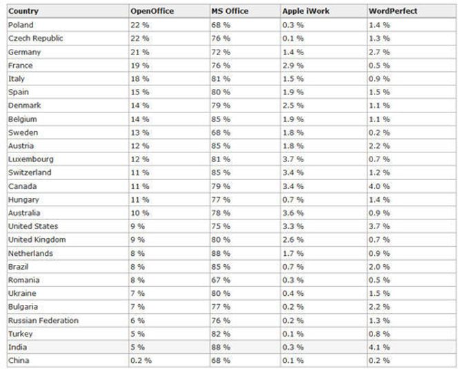 Markedandeler til ulike kontorpakker i februar 2010. Bilde: Webmasterpro.de