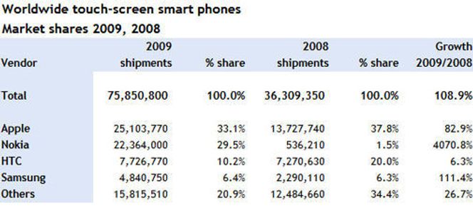 Salget av smartmobiler med berøringsskjerm i 2008 og 2009 Bilde: Canalys