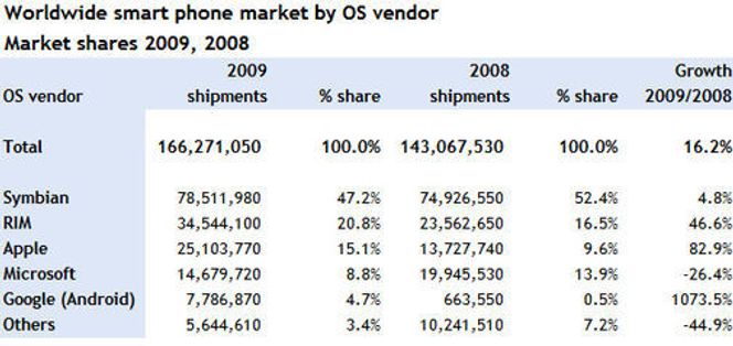 Smartmobilsalget i 2008 og 2009 Bilde: Canalys