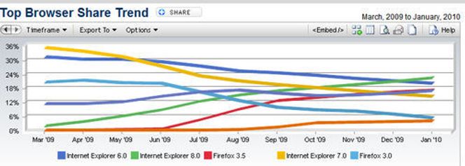 Den globale markedsandelen til ulike nettleserversjoneri perioden mars 2009 til januar 2010. Bilde: Net Applications