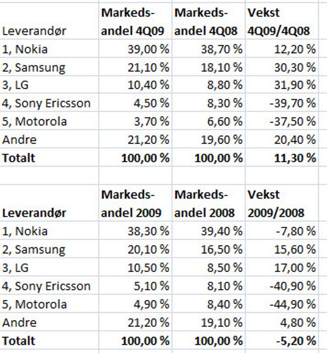 Mobilmarkedet i Q409 og 2009 basert på antall leverte enheter. Bilde: IDC
