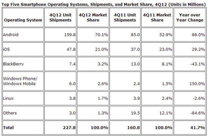 Markedsandeler og leveranser i smartmobilmarkedet i fjerde kvartal av 2012, sammenlignet med samme kvartal i 2011. Bilde: IDC