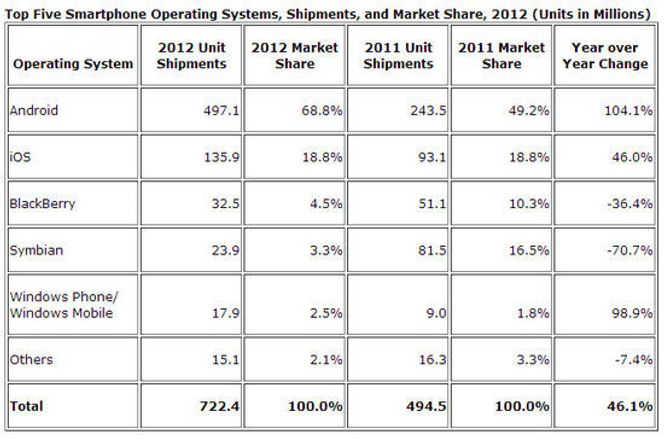 Markedsandeler og leveranser i smartmobilmarkedet i 2012, sammenlignet med 2011. Bilde: IDC