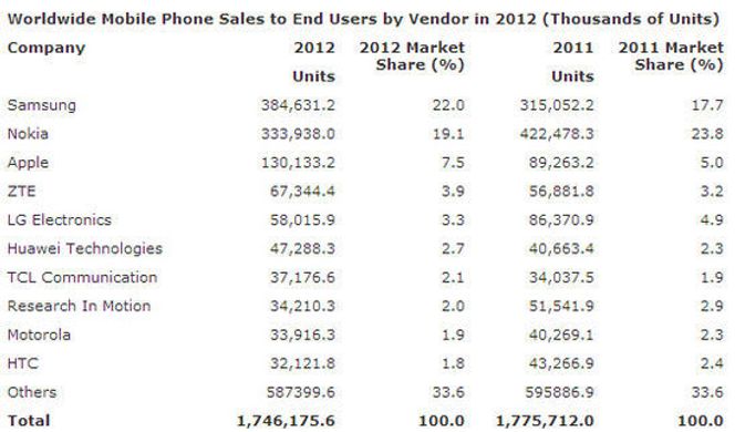 Det totale mobilsalget i 2012, sammenlignet med 2011. Bilde: Gartner