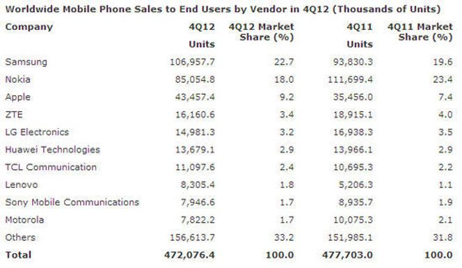 Det totale mobilsalget i fjerde kvartal av 2012, sammenlignet med samme kvartal i 2011. Bilde: Gartner