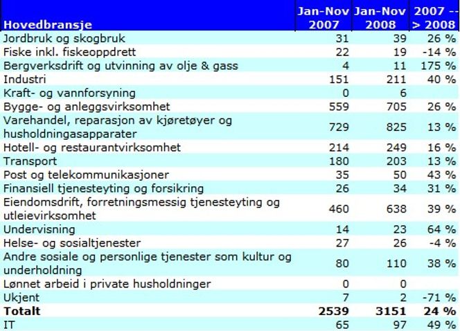 Overetablering av mange små selskaper kan være årsaken til det høye antallet konkurser i IT-bransjen, tror Experian.