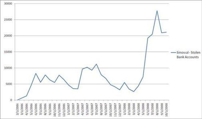 Særlig siden mai i år har Sinowal kapret stadig flere nye bankkontoer. (graf: RSA Security)