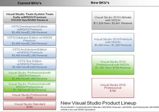 Antall versjoner av Visual Studio 2010 reduseres betraktelig.