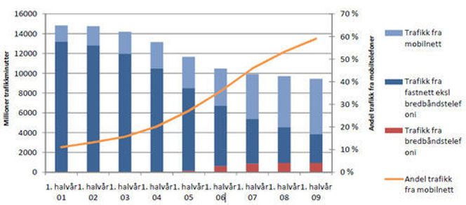 Totalt trafikkvolum fra fastnett og mobilnett. Kilde: Post- og teletilsynet