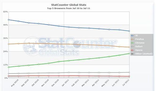 Endringer i den globale markedsandelen til de største nettlesere mellom juli 2010 og juli 2011, ifølge StatCounter. Bilde: StatCounter