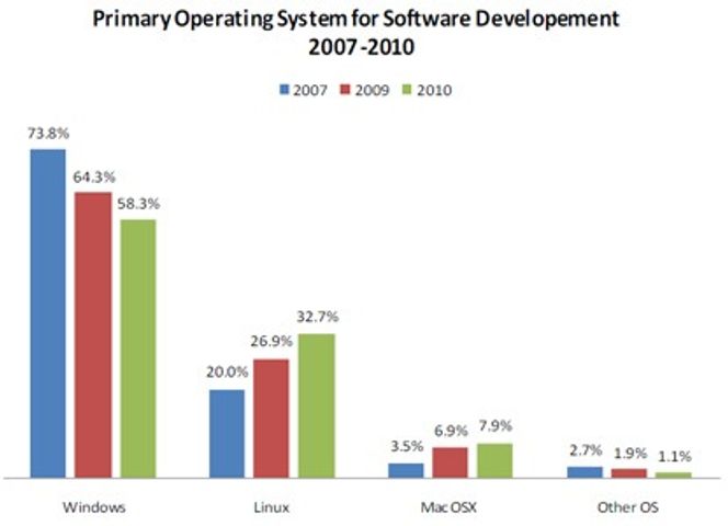  Bilde: Eclipse Community Survey 2010