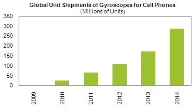 Forventet salg av gyroskoper til mobiltelefoner 2009-2014. Bilde: iSuppli