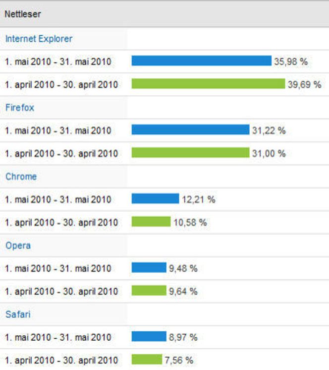 Nettleserandeler på digi.no i april og mai 2010. Bilde: Google Analytics