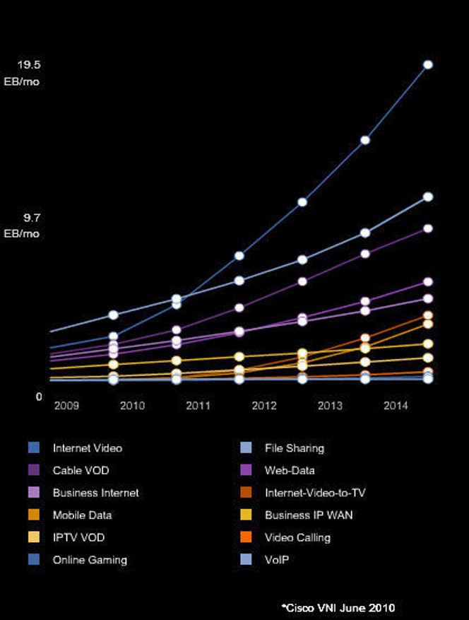 Trafikkutvikling for ulike typer av IP-trafikk mellom 2009 og 2014, ifølge Cisco Visual Networking Index juni 2010. Enhet for den vertikale aksen er exabyte per måned. Bilde: Cisco