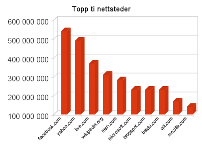 De ti mest besøkte nettstedene i verden, ifølge Google DoubleClick Ad Planner. Bilde: Google