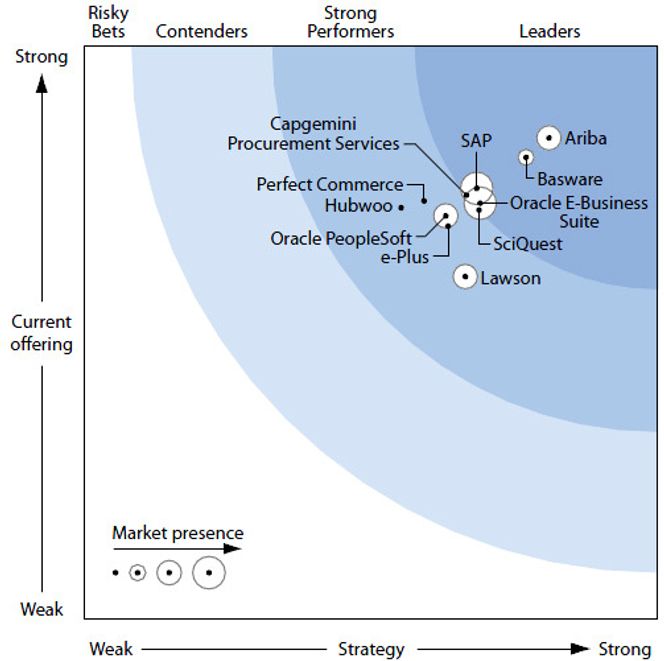 Rapporten «Forrester Wave: eProcurement Solutions Q1 2011» analyserer løsninger fra elleve leverandører. Konklusjonen er at løsningene er jevnt over svært gode, og at de som vurderer å skaffe seg en innkjøpsløsning må lete detaljene som avgjør hva som er mest hensiktsmessig for akkurat dem akkurat nå.