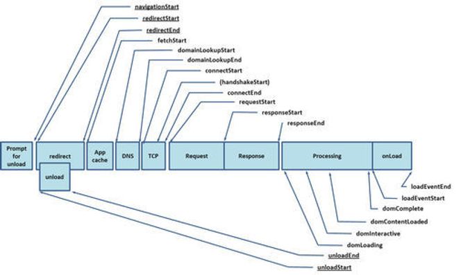 De ulike tidsmålingene som gjøres tilgjengelig gjennom API-ene PerformanceTiming og PerformanceNavigation som defineres i W3Cs Navigation Timing-spesifikasjon. Bilde: W3C