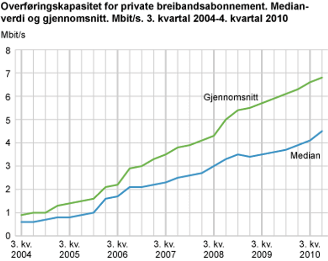Gjennomsnitthastigheten på bredbåndsabonnementene har vokst jevnt og trutt det siste året, men medianen henger fortsatt etter. Bilde: Statistisk sentralbyrå