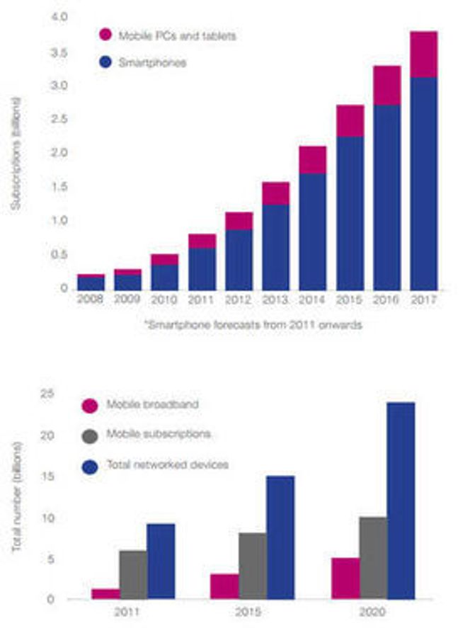 Kommisjonen venter sterk vekst både når det gjelder bruken av smartmobiler, mobilt bredbånd og antallet enheter som er knyttet til et nettverk. Bilde: Broadband Commission for Digital Development